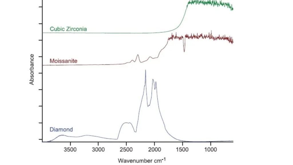 FTIR diagrama. Identifikuoja sintetinį mosanitą, cirkonį ir deimantą.